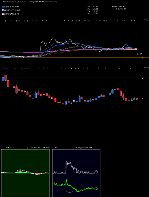 Munafa Duluth Holdings Inc. (DLTH) stock tips, volume analysis, indicator analysis [intraday, positional] for today and tomorrow