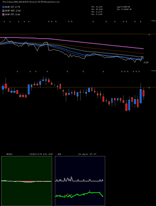 MACD charts various settings share DLTH Duluth Holdings Inc. USA Stock exchange 