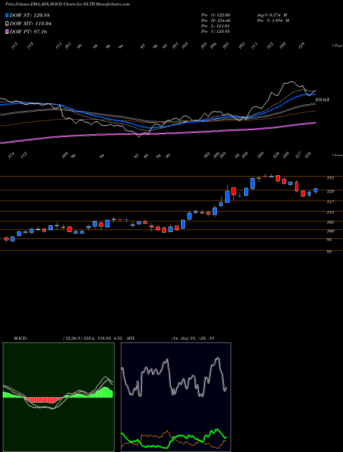 Munafa Dollar Tree, Inc. (DLTR) stock tips, volume analysis, indicator analysis [intraday, positional] for today and tomorrow
