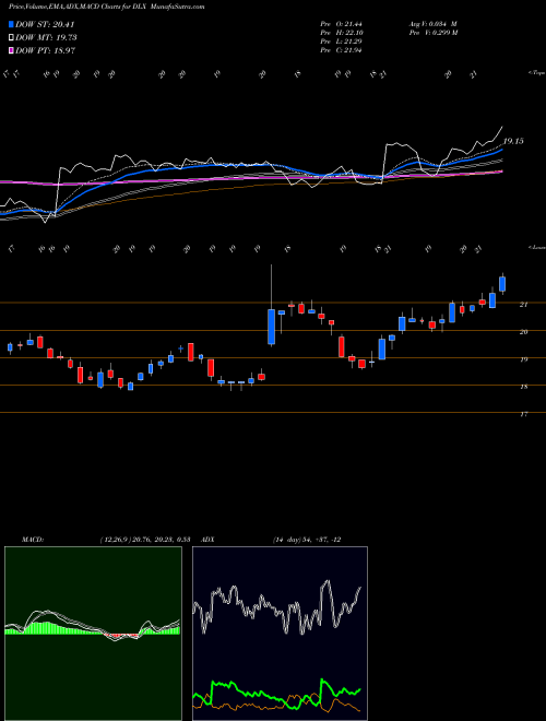 Munafa Deluxe Corporation (DLX) stock tips, volume analysis, indicator analysis [intraday, positional] for today and tomorrow