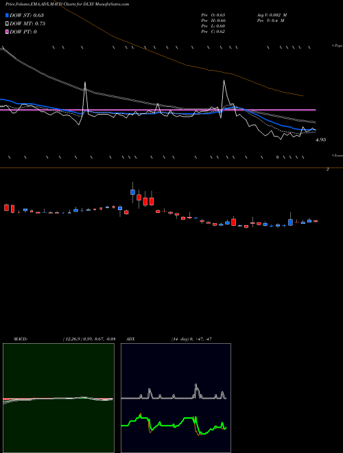Munafa  (DLXY) stock tips, volume analysis, indicator analysis [intraday, positional] for today and tomorrow