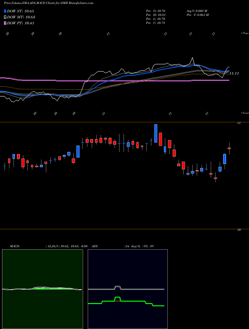 MACD charts various settings share DMB Dreyfus Municipal Bond Infrastructure Fund, Inc. USA Stock exchange 