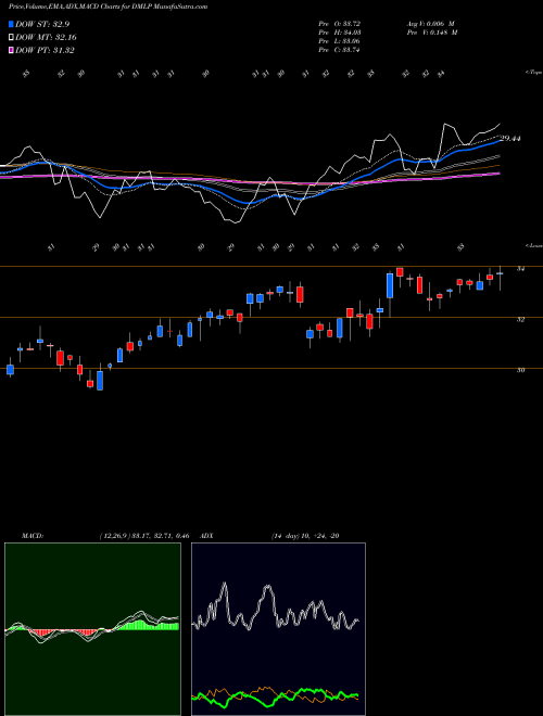 Munafa Dorchester Minerals, L.P. (DMLP) stock tips, volume analysis, indicator analysis [intraday, positional] for today and tomorrow