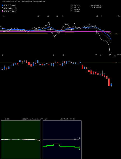 MACD charts various settings share DMO Western Asset Mortgage Defined Opportunity Fund Inc USA Stock exchange 