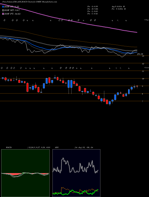 MACD charts various settings share DMRC Digimarc Corporation USA Stock exchange 
