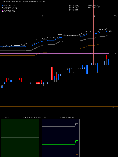 Munafa  (DMYS) stock tips, volume analysis, indicator analysis [intraday, positional] for today and tomorrow