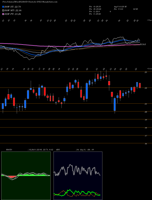 Munafa Denali Therapeutics Inc. (DNLI) stock tips, volume analysis, indicator analysis [intraday, positional] for today and tomorrow