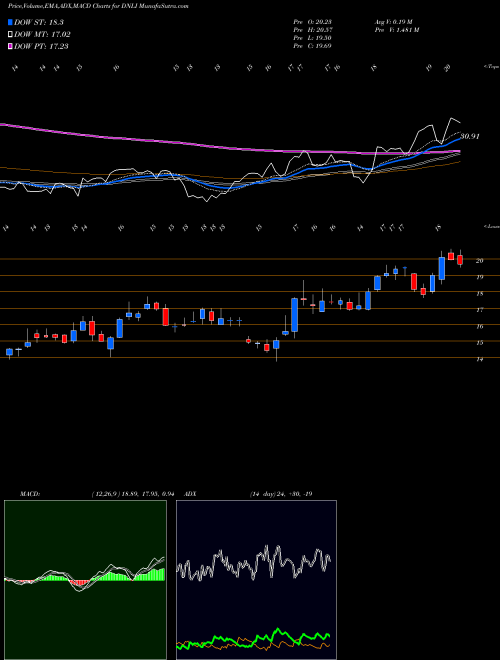 MACD charts various settings share DNLI Denali Therapeutics Inc. USA Stock exchange 