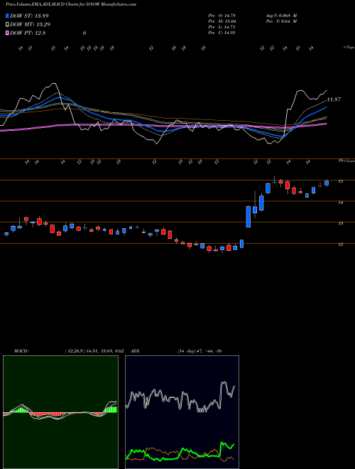 MACD charts various settings share DNOW NOW Inc. USA Stock exchange 