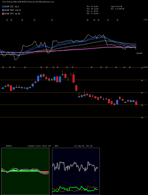 MACD charts various settings share DO Diamond Offshore Drilling, Inc. USA Stock exchange 