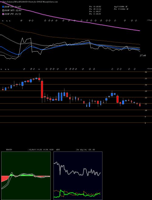 Munafa Dogness (International) Corporation (DOGZ) stock tips, volume analysis, indicator analysis [intraday, positional] for today and tomorrow