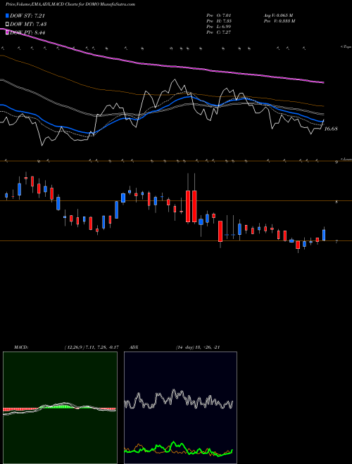 Munafa Domo, Inc. (DOMO) stock tips, volume analysis, indicator analysis [intraday, positional] for today and tomorrow