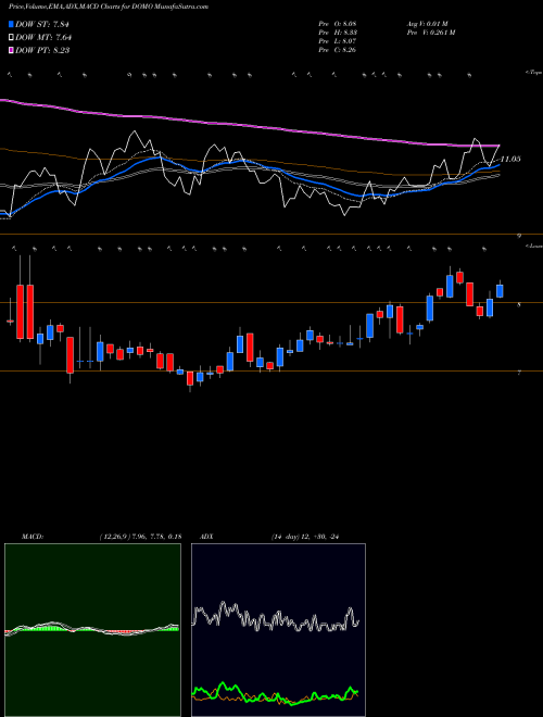 MACD charts various settings share DOMO Domo, Inc. USA Stock exchange 