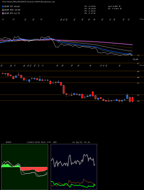 Munafa BRP Inc. (DOOO) stock tips, volume analysis, indicator analysis [intraday, positional] for today and tomorrow