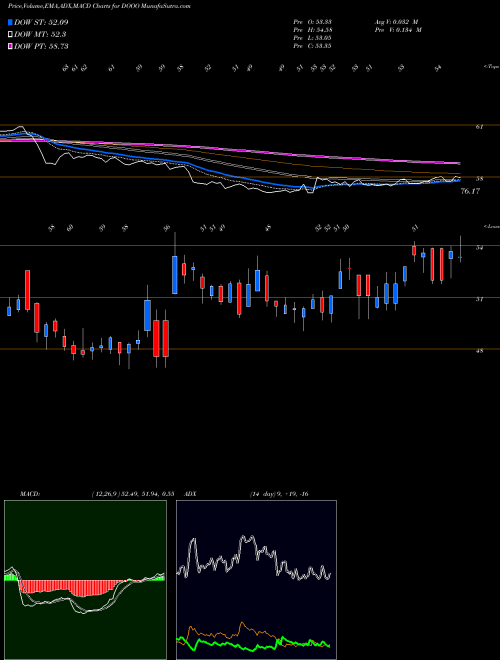 MACD charts various settings share DOOO BRP Inc. USA Stock exchange 