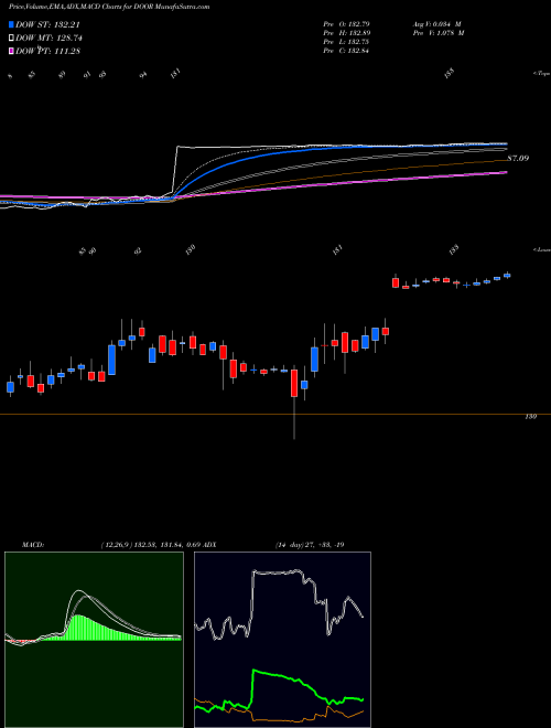MACD charts various settings share DOOR Masonite International Corporation USA Stock exchange 
