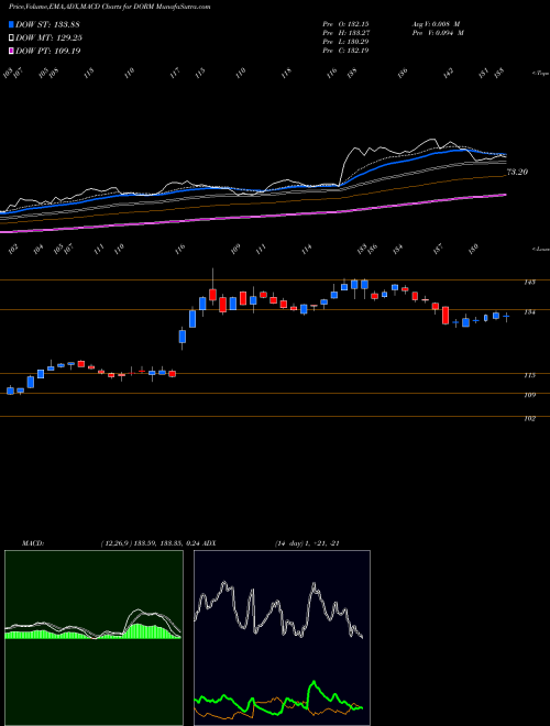 Munafa Dorman Products, Inc. (DORM) stock tips, volume analysis, indicator analysis [intraday, positional] for today and tomorrow