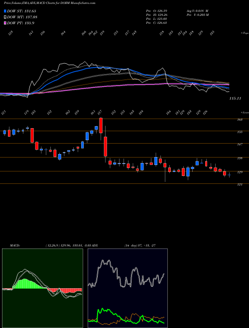 MACD charts various settings share DORM Dorman Products, Inc. USA Stock exchange 