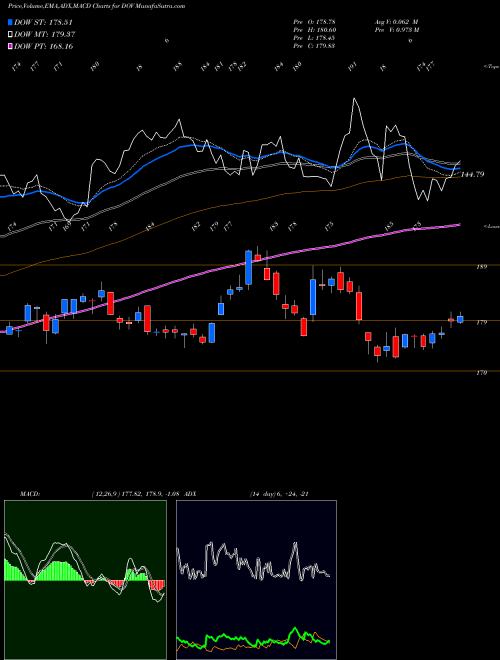 MACD charts various settings share DOV Dover Corporation USA Stock exchange 