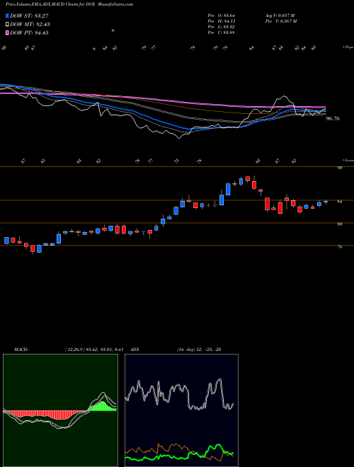 Munafa Amdocs Limited (DOX) stock tips, volume analysis, indicator analysis [intraday, positional] for today and tomorrow