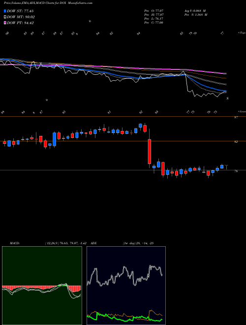 MACD charts various settings share DOX Amdocs Limited USA Stock exchange 