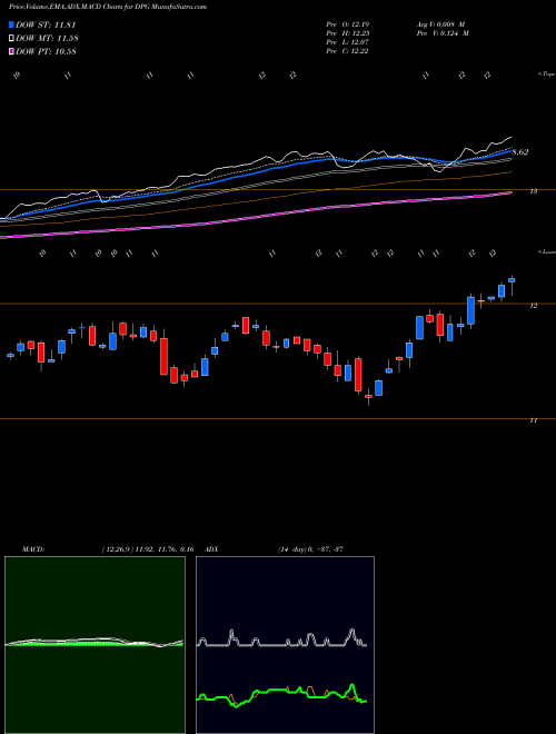 Munafa Duff & Phelps Global Utility Income Fund Inc. (DPG) stock tips, volume analysis, indicator analysis [intraday, positional] for today and tomorrow