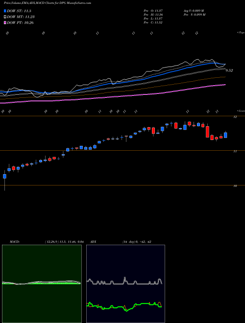 MACD charts various settings share DPG Duff & Phelps Global Utility Income Fund Inc. USA Stock exchange 