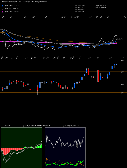 Munafa Domino's Pizza Inc (DPZ) stock tips, volume analysis, indicator analysis [intraday, positional] for today and tomorrow