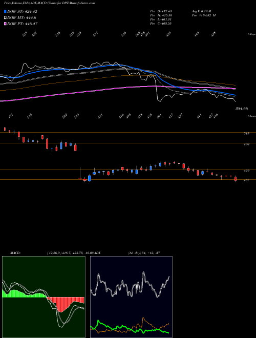 MACD charts various settings share DPZ Domino's Pizza Inc USA Stock exchange 