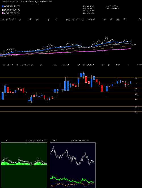 Munafa DAQO New Energy Corp. (DQ) stock tips, volume analysis, indicator analysis [intraday, positional] for today and tomorrow