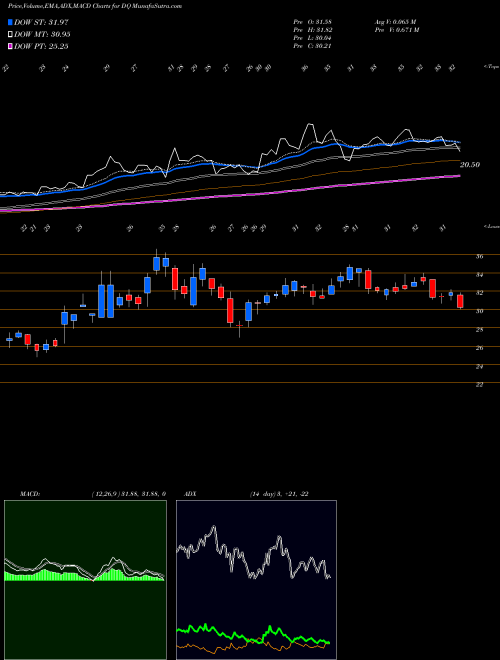 MACD charts various settings share DQ DAQO New Energy Corp. USA Stock exchange 