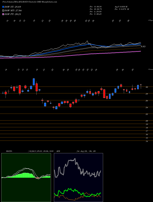 Munafa DRDGOLD Limited (DRD) stock tips, volume analysis, indicator analysis [intraday, positional] for today and tomorrow