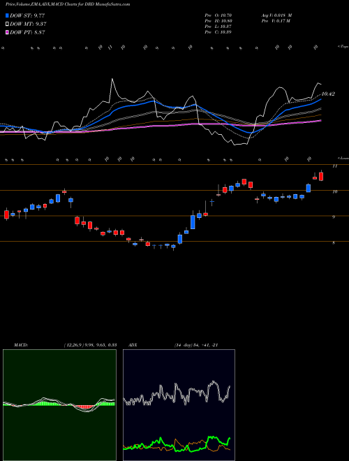 MACD charts various settings share DRD DRDGOLD Limited USA Stock exchange 