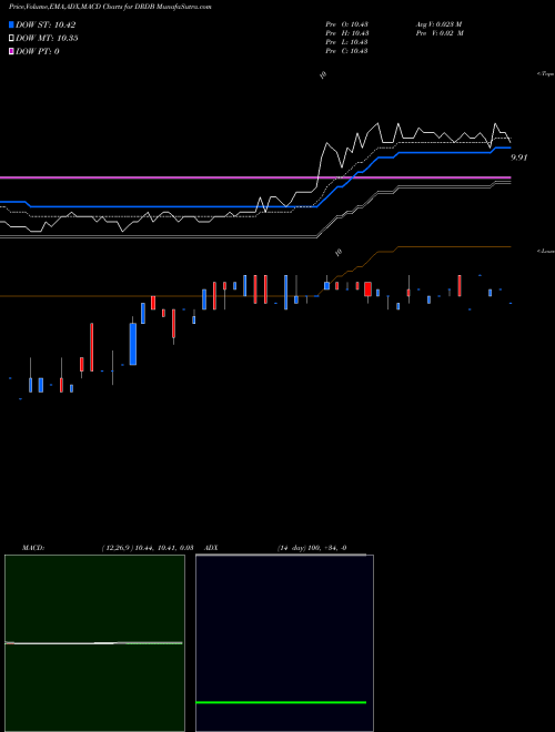 Munafa  (DRDB) stock tips, volume analysis, indicator analysis [intraday, positional] for today and tomorrow