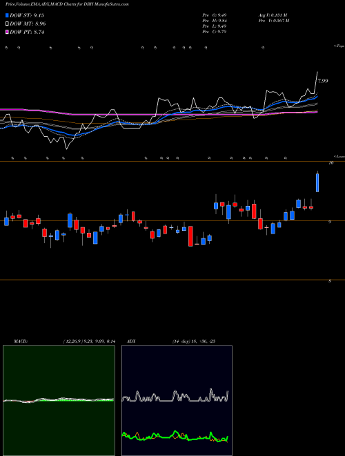 Munafa Diamondrock Hospitality Company (DRH) stock tips, volume analysis, indicator analysis [intraday, positional] for today and tomorrow