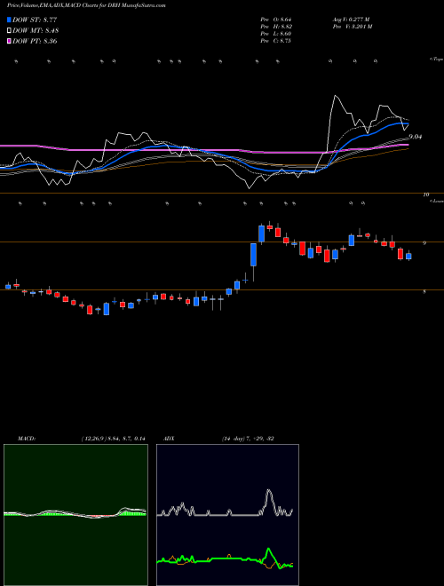 MACD charts various settings share DRH Diamondrock Hospitality Company USA Stock exchange 
