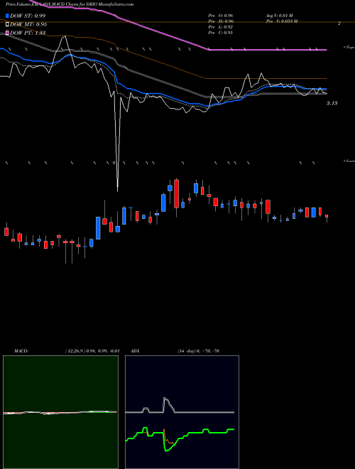 MACD charts various settings share DRIO DarioHealth Corp. USA Stock exchange 