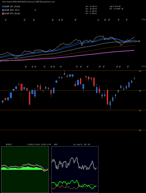 Munafa Global X Autonomous & Electric Vehicles ETF (DRIV) stock tips, volume analysis, indicator analysis [intraday, positional] for today and tomorrow