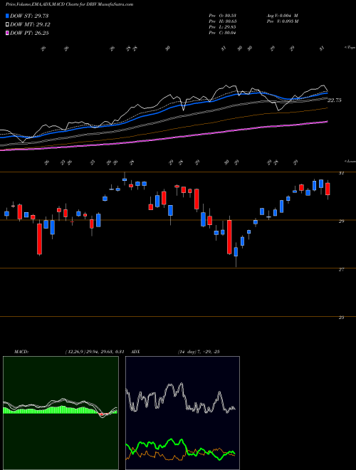 MACD charts various settings share DRIV Global X Autonomous & Electric Vehicles ETF USA Stock exchange 