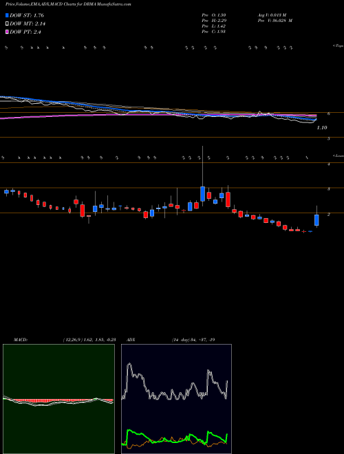Munafa  (DRMA) stock tips, volume analysis, indicator analysis [intraday, positional] for today and tomorrow