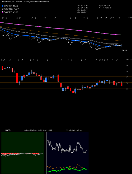 MACD charts various settings share DRQ Dril-Quip, Inc. USA Stock exchange 