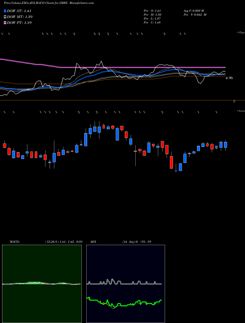 Munafa DURECT Corporation (DRRX) stock tips, volume analysis, indicator analysis [intraday, positional] for today and tomorrow