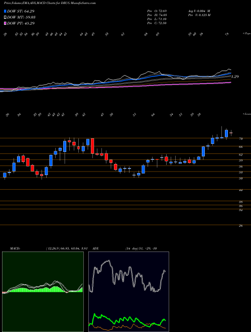 Munafa  (DRUG) stock tips, volume analysis, indicator analysis [intraday, positional] for today and tomorrow