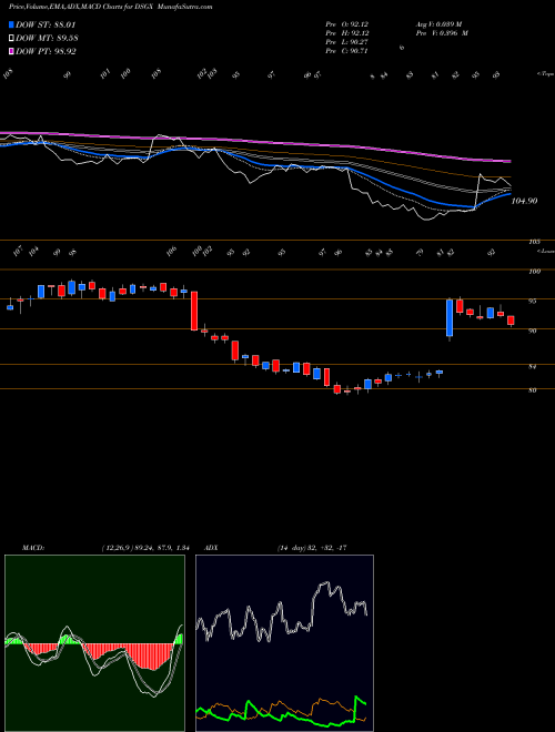 Munafa The Descartes Systems Group Inc. (DSGX) stock tips, volume analysis, indicator analysis [intraday, positional] for today and tomorrow