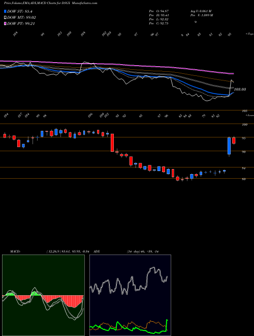 MACD charts various settings share DSGX The Descartes Systems Group Inc. USA Stock exchange 