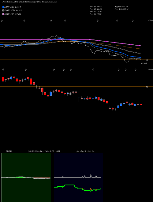 Munafa DoubleLine Income Solutions Fund (DSL) stock tips, volume analysis, indicator analysis [intraday, positional] for today and tomorrow