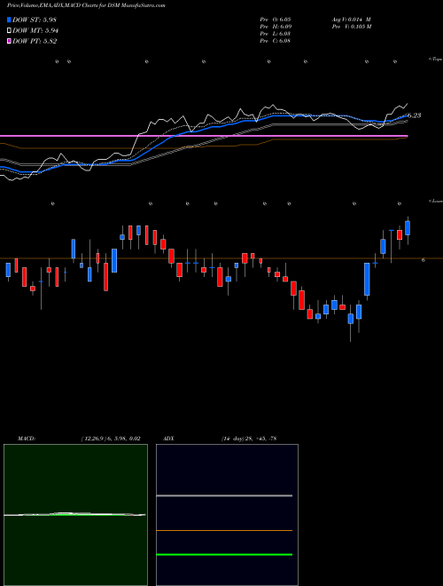 Munafa Dreyfus Strategic Municipal Bond Fund, Inc. (DSM) stock tips, volume analysis, indicator analysis [intraday, positional] for today and tomorrow