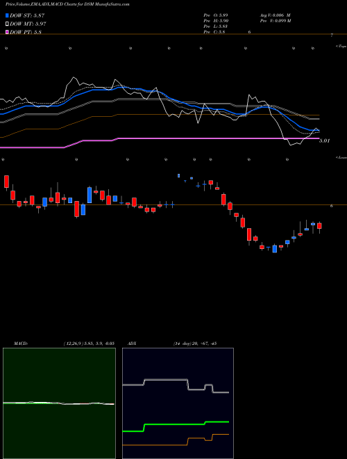 MACD charts various settings share DSM Dreyfus Strategic Municipal Bond Fund, Inc. USA Stock exchange 