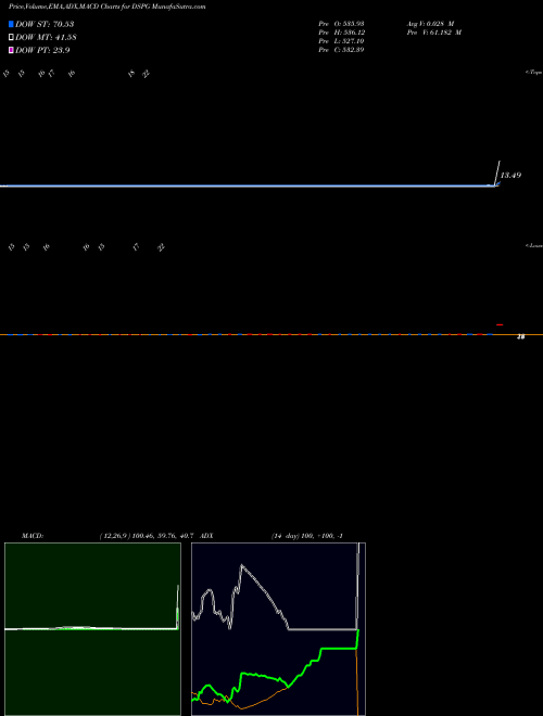 Munafa DSP Group, Inc. (DSPG) stock tips, volume analysis, indicator analysis [intraday, positional] for today and tomorrow