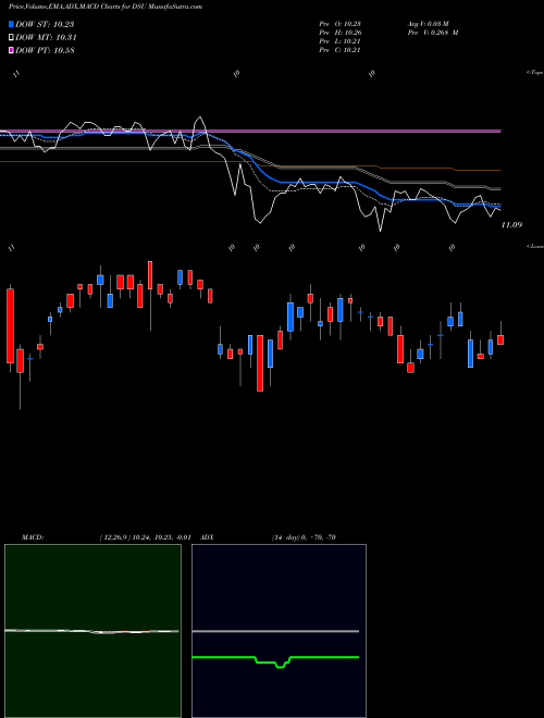 MACD charts various settings share DSU Blackrock Debt Strategies Fund, Inc. USA Stock exchange 